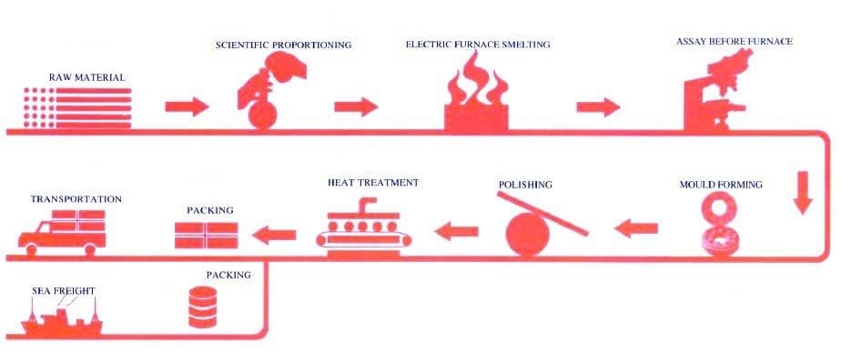 Producing flow for grinding balls (1) Producing flow for grinding balls